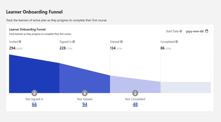 Dashboard showing learner onboarding funnel data from sign-in to course completion.