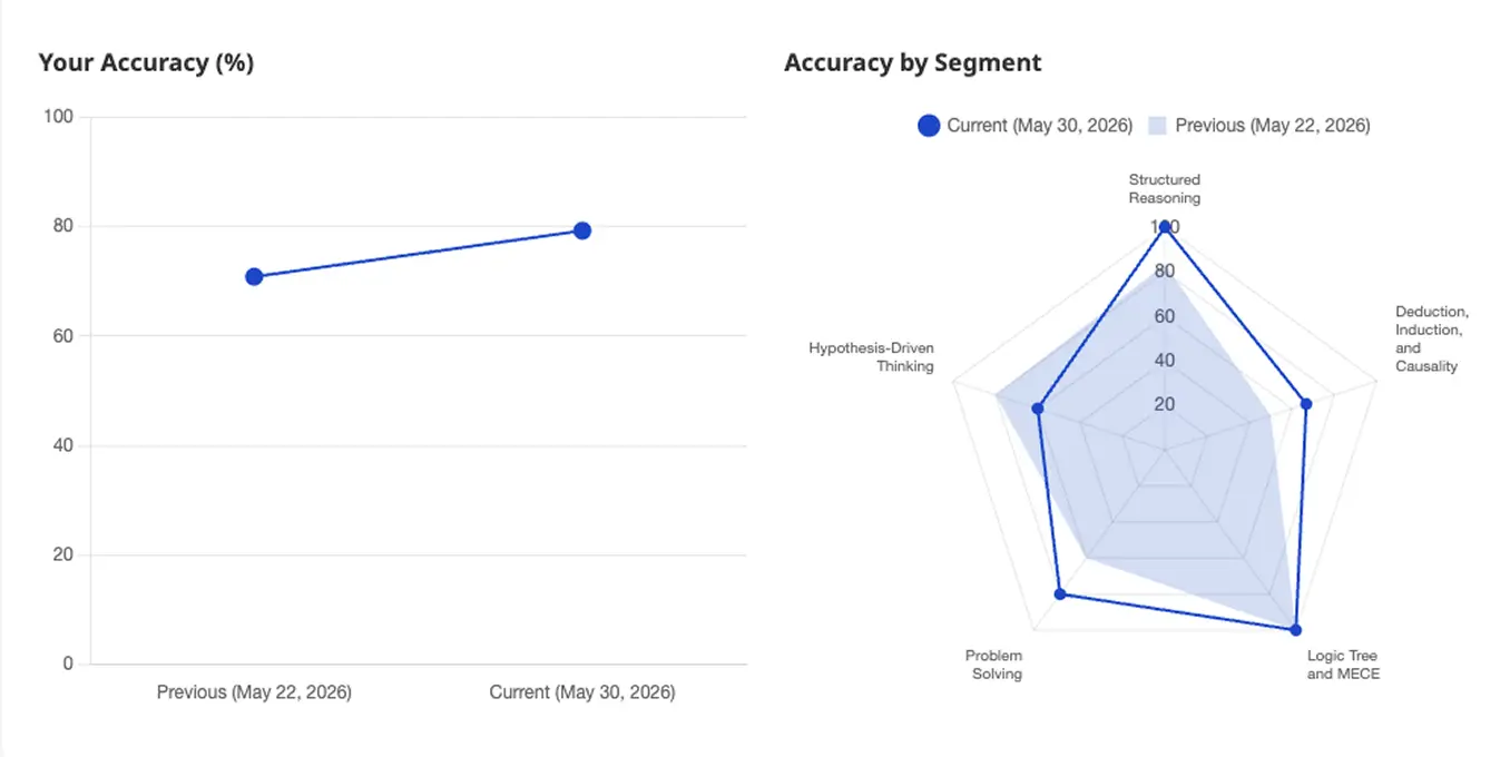 Line graph and radar chart comparing current and previous assessment accuracy across key skill categories.