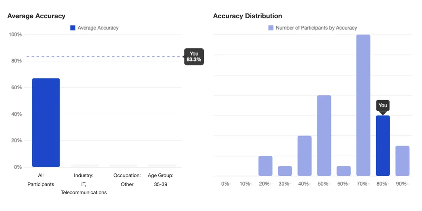 Bar charts showing individual score comparisons against overall average accuracy and participant distribution.