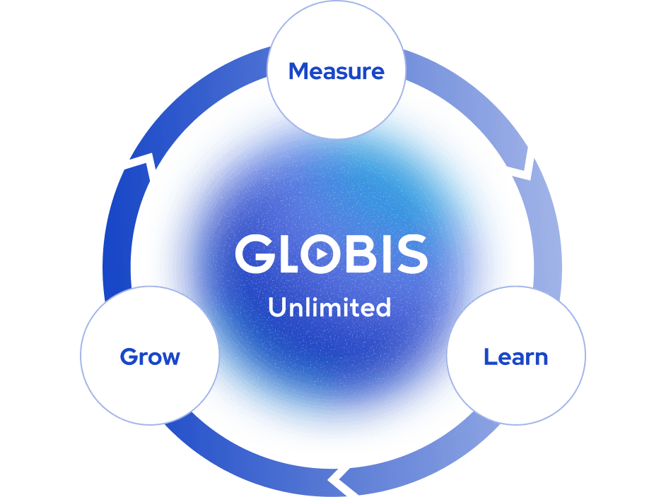 Circular diagram showing the GLOBIS Unlimited learning cycle: Measure, Learn, and Grow.